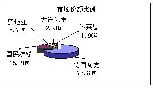 市場份額