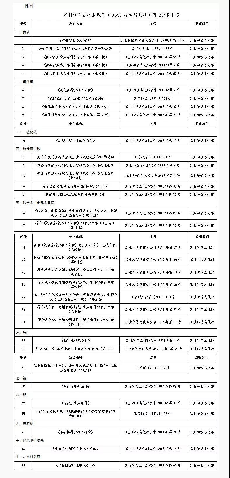 為貫徹落實黨中央、國務院關于轉變政府職能和深化“放管服”改革的精神,工業和信息化部原材料工業司近日發布《原材料工業行業規范（準入）條件管理相關廢止文件公告》（以下簡稱《公告》）。 《公告》指出，對工業和信息化部印發的《建筑衛生陶瓷行業準入標準》（工業和信息化部公告2013年第56號）、《木材防腐行業準入條件》（工業和信息化部公告2012年第40號）、《溫石棉行業準入標準》（工業和信息化部公告2014年第21號）、《黃磷行業準入條件》（工業和信息化部公告產業〔2008〕第17號）、《氟化氫行業準入條件》（工業和信息化部公告2011年第6號）等33個規范（準入）條件管理相關文件予以廢止。 《公告》表示，鼓勵行業相關組織充分發揮作用，加強行業自律，維護市場公平秩序，引導企業健康發展。