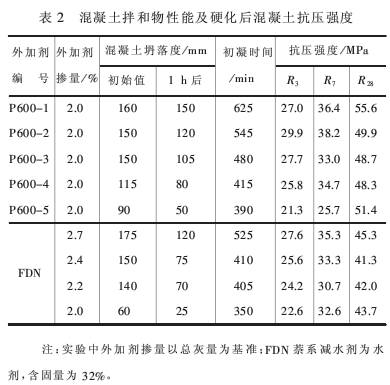 聚羧酸系與萘系減水劑復配用于高性能混凝土