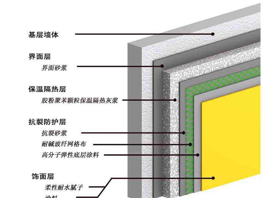 膠粉聚苯顆粒系統