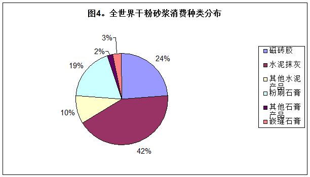 世界干粉砂漿