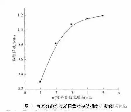 可再分散乳膠粉用量對膩子粘結強度及耐水性的影響