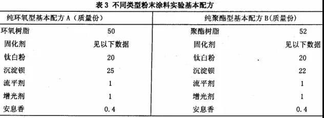 試驗所用配方