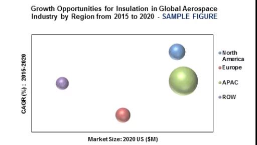 全球航天航空絕熱隔音材料市場的增長機遇
