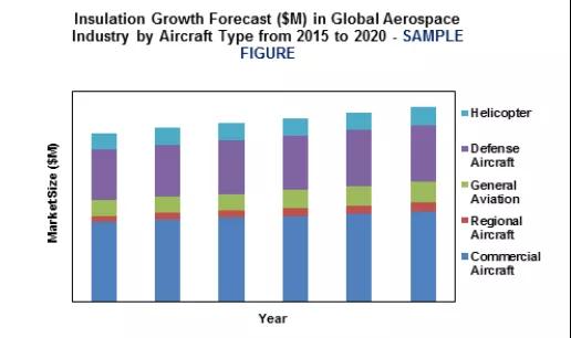 全球航天航空絕熱隔音材料市場的增長機遇