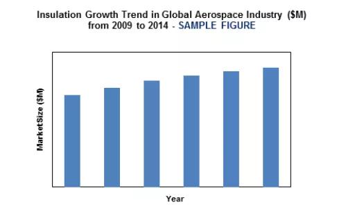 全球航天航空絕熱隔音材料市場的增長機遇